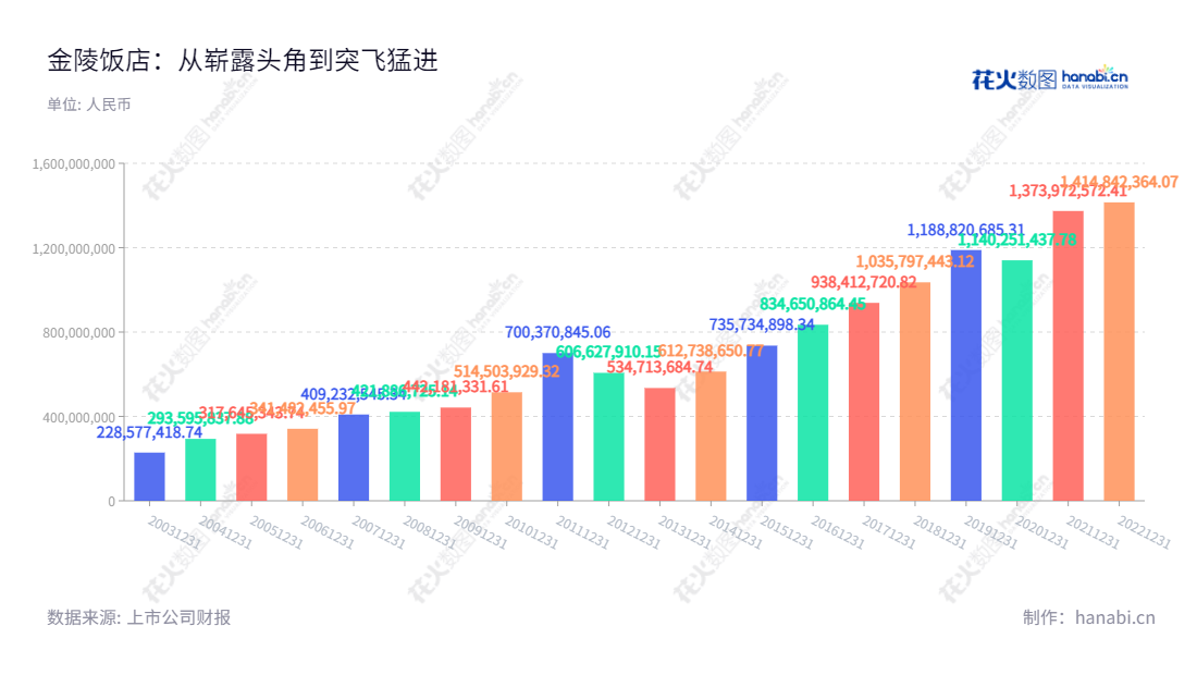 金陵饭店是一家主营住宿、餐饮、会议等服务的股份有限公司，位于江苏南京市，2012年营业总收入达60.66亿元，为江苏地区的酒店经营提供优质服务。,"李茜国证Ａ指","信息设计","数据可视化","数据视频","数据分析","数可视","BI","花火数图","基础柱状图","营业收入","上市公司"