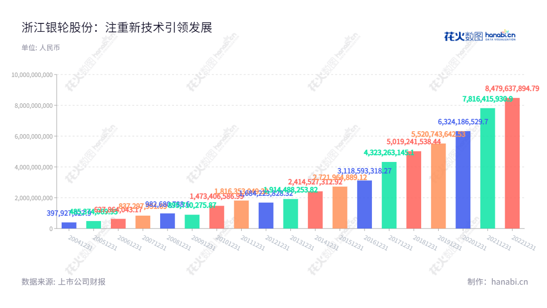浙江银轮机械股份有限公司是一家位于浙江台州市的著名企业，专注于油水电介质热交换产品及相关系统产品的研发、生产和销售。20年来取得了良好的业绩，荣获中国机械工业企业管理进步示范企业、国家火炬计划重点高新技术企业、全国100家最佳汽车零部件供应商、中国汽车系列零部件十佳企业、国家汽车及零部件出口基地企业等称号。,"徐小敏","夏军","国证2000","国证Ａ指","深市精选","中小300","中小创新","信息设计","数据可视化","数据视频","数据分析","数可视","BI","花火数图","基础柱状图","营业收入","上市公司"