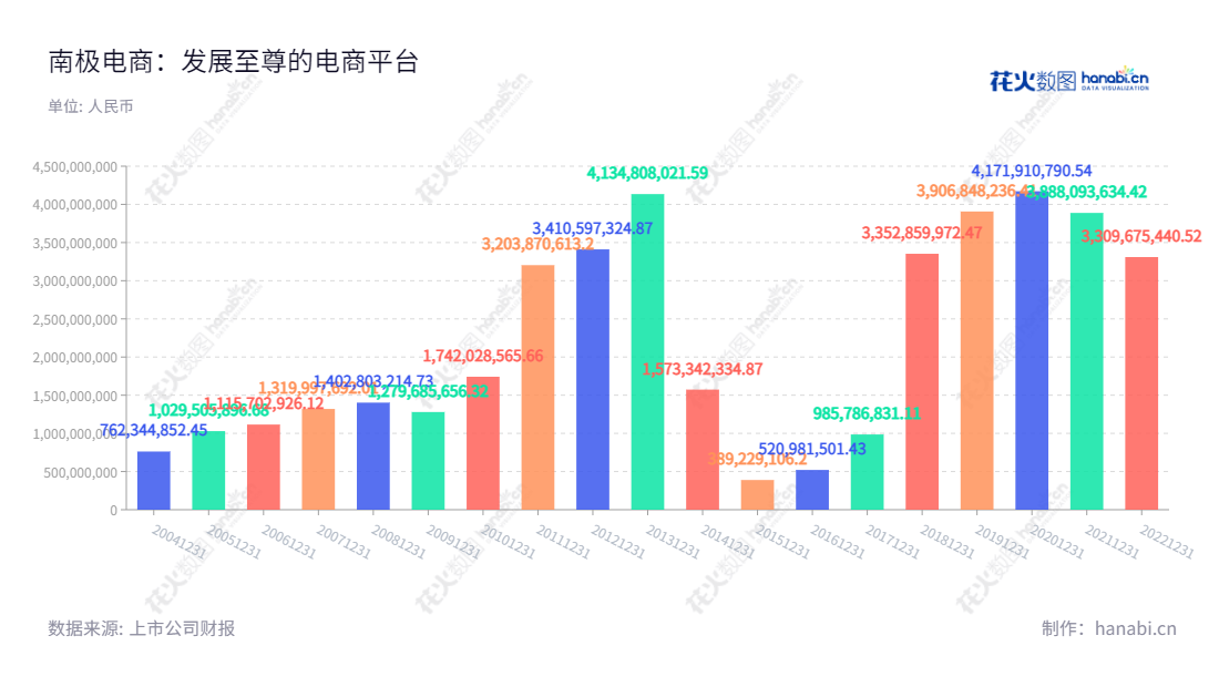 "南极电商（002127），提供品牌授权服务、电商生态综合服务、柔性供应链园区服务和货品销售业务，是江苏苏州地区股份制公司，董事长张玉祥，总经理为张玉祥。","张玉祥","张玉祥","国证Ａ指","深成指R","深市精选","深证成指","中小300","信息设计","数据可视化","数据视频","数据分析","数可视","BI","花火数图","基础柱状图","营业收入","上市公司"