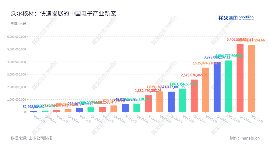 深圳市沃尔核材股份有限公司（Woer Heat-shrinkable Material Co., Ltd.）是位于深圳市的一家专业研发、制造和销售高分子核辐射改性新材料及系列电子、电力、电线新产品公司。于1998年成立，周文河为董事长，易华蓉为总经理。,"周文河","易华蓉","国证2000","国证Ａ指","深市精选","中小300","中小创新","信息设计","数据可视化","数据视频","数据分析","数可视","BI","花火数图","基础柱状图","营业收入","上市公司"
