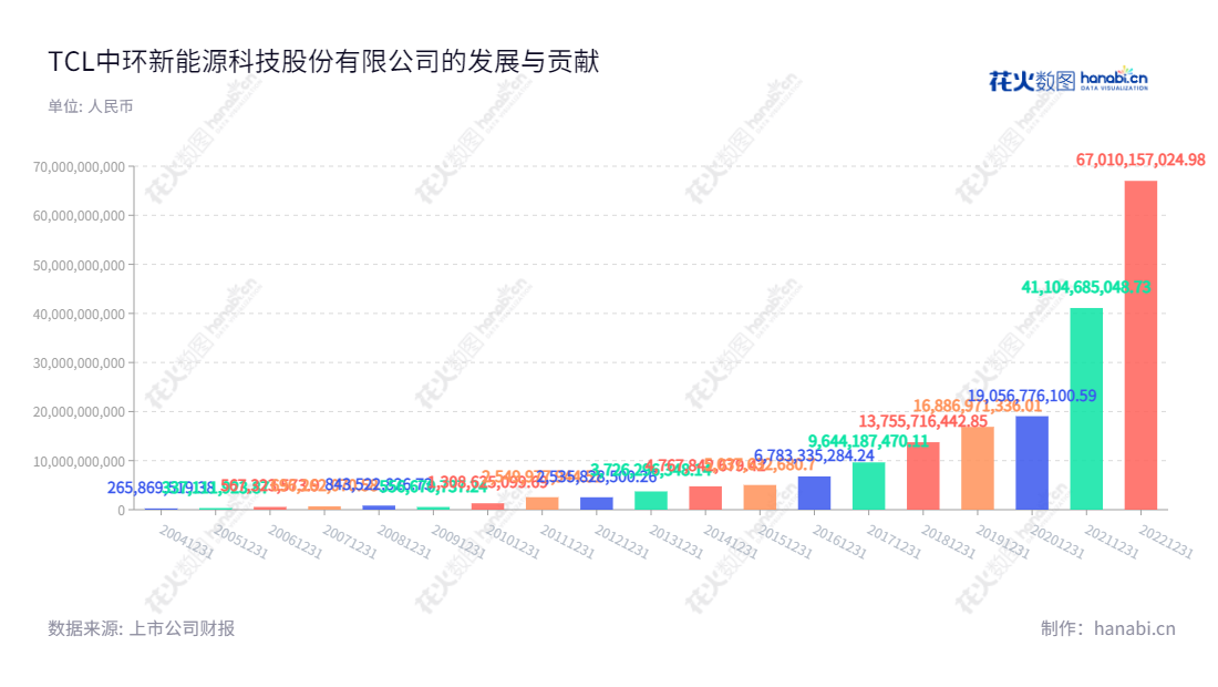 TCL中环是一家位于天津市的单晶硅研发和生产公司，由董事长李东生和总经理沈浩平领导，为全球客户提供最先进的新能源技术解决方案。,"李东生","沈浩平","ESG 300","分析师指数","国证Ａ指","国证环保","沪深300","巨潮100","巨潮大盘","内地低碳","深成指R","深市精选","深证100","深证100R","深证300","深证成指","深证环保","深证新兴","中创100","中小100","中小300","中小新兴","中证100","中证新兴","信息设计","数据可视化","数据视频","数据分析","数可视","BI","花火数图","基础柱状图","营业收入","上市公司"