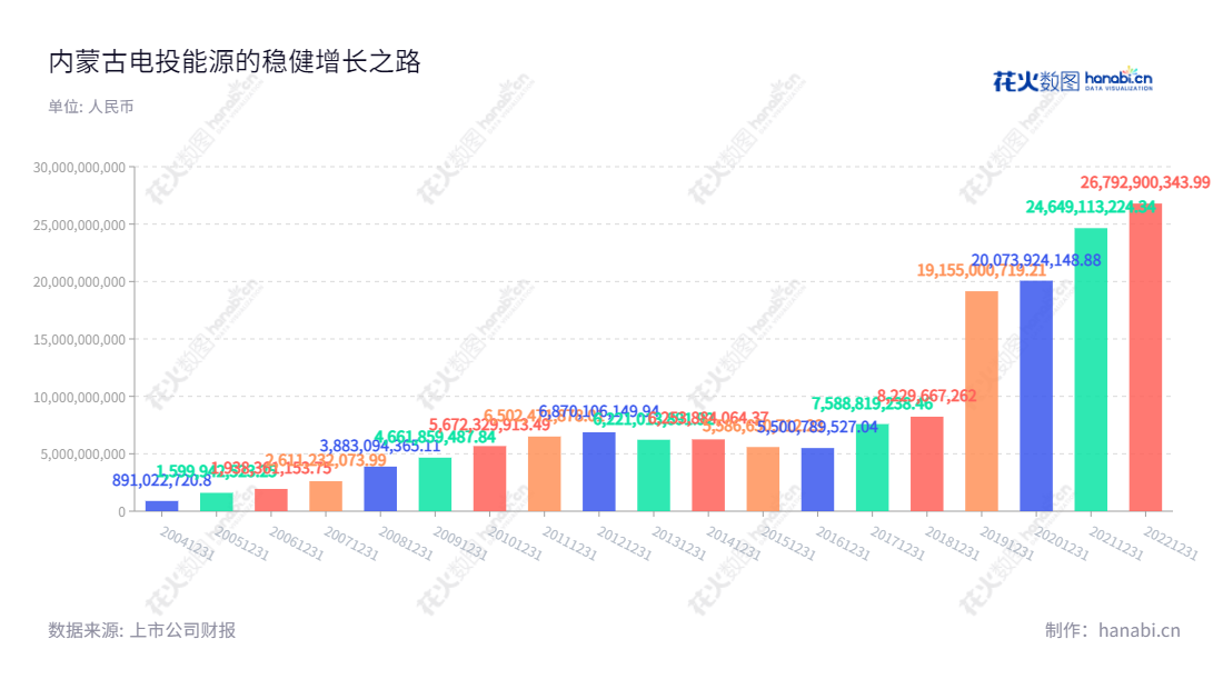 内蒙古电投能源股份有限公司（002128）是一家总部位于内蒙古通辽市的煤炭与电力生产和销售公司，主要产品包括煤炭产品、电力产品以及电解铝产品。,"002128","电投能源","Dian Tou Energy王伟光","国证Ａ指","巨潮小盘","深成指R","深市精选","深证300","深证成指","中小100","中小300","中证500","中证红利","中证央企","信息设计","数据可视化","数据视频","数据分析","数可视","BI","花火数图","基础柱状图","营业收入","上市公司"