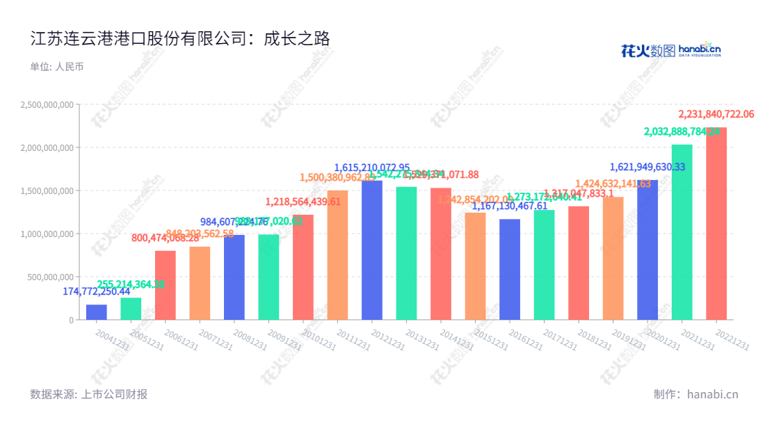 江苏连云港港口股份有限公司是一家致力于提供港口货物装卸、堆存及相关港务管理服务的港口集团。总部位于江苏连云港，拥有百年历史，凭借卓越的运营能力，稳健的财务状况和良好的发展潜力，已经发展成为国内知名的港口服务集团。,"杨龙","李兵","国证2000","国证Ａ指","信息设计","数据可视化","数据视频","数据分析","数可视","BI","花火数图","基础柱状图","营业收入","上市公司"