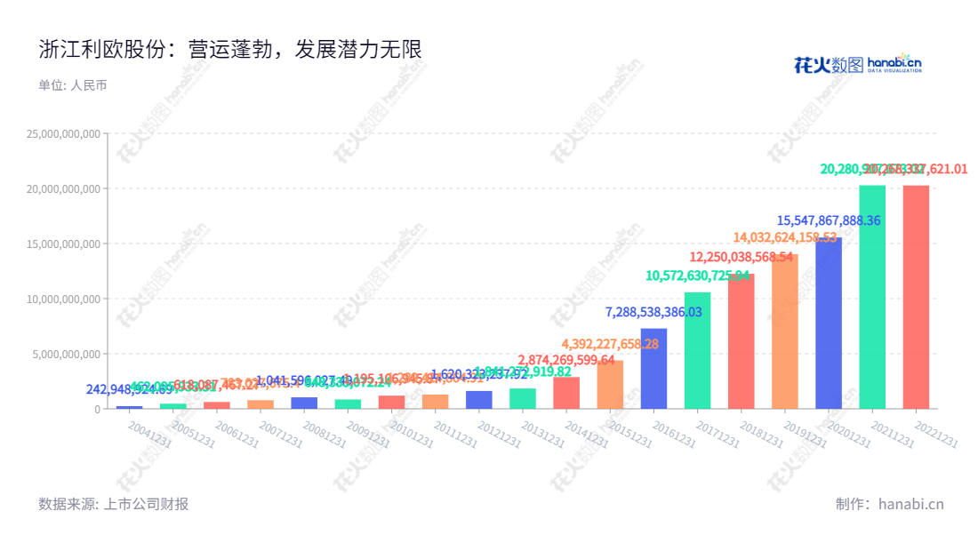 致力于机械制造业务和数字营销业务的浙江台州市利欧集团股份有限公司(Leo Group Co., Ltd.),拥有10年历史的行业经验,在过去的10年期间,其营业总收入从2012年的16.2亿元到2022年可达到2026.8亿元。,"王相荣","王相荣","国证A指","巨潮小盘","深成指R","深证成指","中小300","中小新兴","中证500","信息设计","数据可视化","数据视频","数据分析","数可视","BI","花火数图","基础柱状图","营业收入","上市公司"