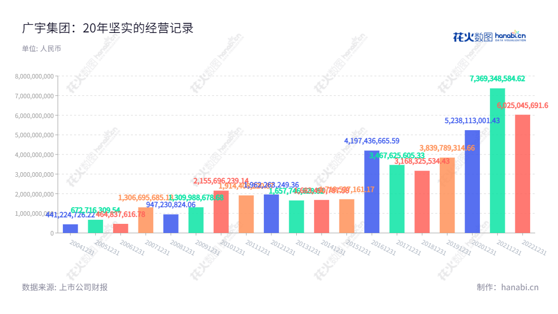 广宇集团股份有限公司位于浙江杭州市，主营业务为商品房综合开发建设、商品房销售、租赁、售后服务，前几年营业总收入逐渐增加。,"王轶磊","江利雄","国证Ａ指","信息设计","数据可视化","数据视频","数据分析","数可视","BI","花火数图","基础柱状图","营业收入","上市公司"