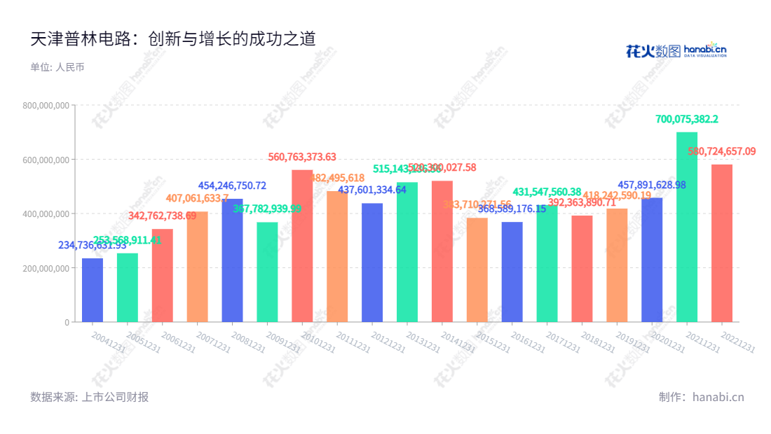 “天津普林电路有限公司（Tianjin Printronics Circuit Corporation）是一家位于中国天津的国内领先的印刷电路板制造商，主要从事双面和多层印刷电路板的生产及销售。天津普林电路有限公司具有长期的历史，业务发展稳健，营业收入连续增长。”,"秦克景","庞东","国证Ａ指","信息设计","数据可视化","数据视频","数据分析","数可视","BI","花火数图","基础柱状图","营业收入","上市公司"