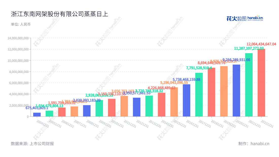 浙江东南网架股份有限公司是一家位于浙江杭州市的钢结构建筑及围护系统的设计、制造、安装及装配式钢结构建筑总承包业务的企业。自2001年成立之初以来，公司营业总收入已从最初的3.3亿元增加至120.6亿元。,"郭明明","徐春祥","国证2000","国证Ａ指","深市精选","中小创新","信息设计","数据可视化","数据视频","数据分析","数可视","BI","花火数图","基础柱状图","营业收入","上市公司"