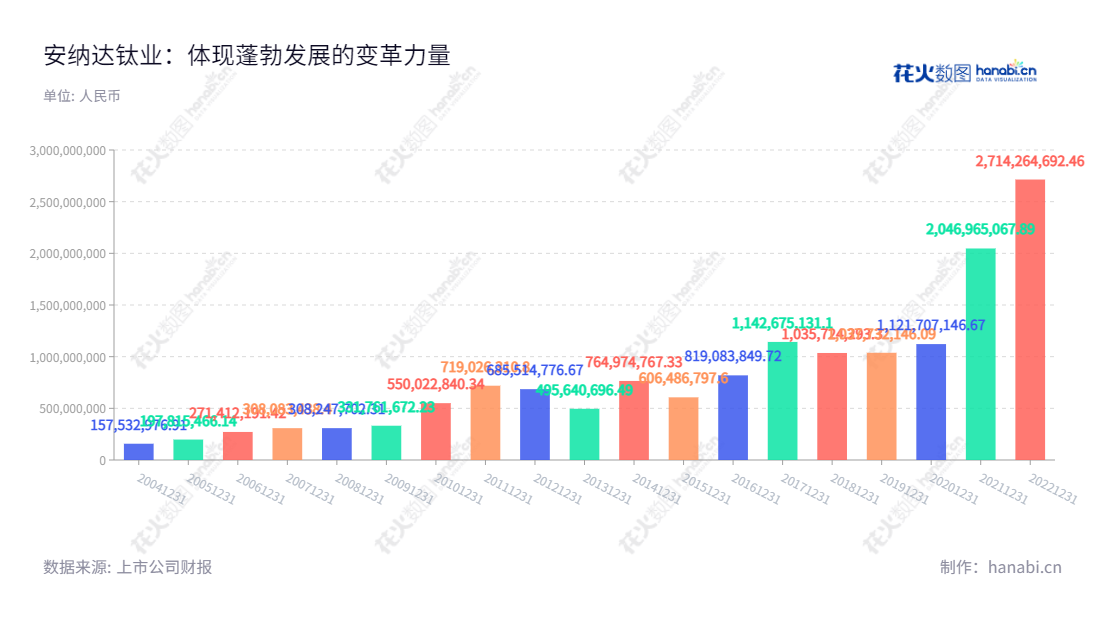 安徽安纳达钛业股份有限公司（002136）主营业务是生产和销售系列二氧化钛及相关化工产品，位于安徽铜陵市，总经理为董泽友，拥有多年的业务经验，平均每年营业总收入逐年递增。,"吴亚","董泽友","国证Ａ指","信息设计","数据可视化","数据视频","数据分析","数可视","BI","花火数图","基础柱状图","营业收入","上市公司"