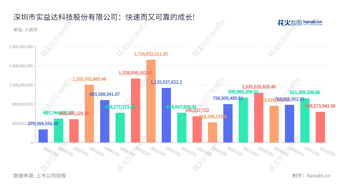 深圳市实益达科技股份有限公司（Shenzhen Sea Star Technology Co., Ltd.）是一家位于广东深圳的智能硬件及智慧营销公司，节至今已有10年营业总收入稳健增长。,"陈亚妹国证2000","国证Ａ指","信息设计","数据可视化","数据视频","数据分析","数可视","BI","花火数图","基础柱状图","营业收入","上市公司"
