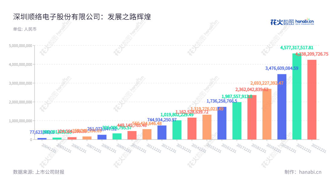 深圳顺络电子股份有限公司（Shenzhen Sunlord Electronics Co., Ltd.）是一家位于广东深圳市的片式电感器、新型电子元器件的研发、生产和销售企业。该公司发起人为金倡投资、广风投公司、恒顺通公司、顺捷公司和美洋公司。,"袁金钰","施红阳","国证Ａ指","巨潮小盘","深成指R","深市精选","深证300","深证成指","深证新兴","中小300","中小新兴","中证500","信息设计","数据可视化","数据视频","数据分析","数可视","BI","花火数图","基础柱状图","营业收入","上市公司"