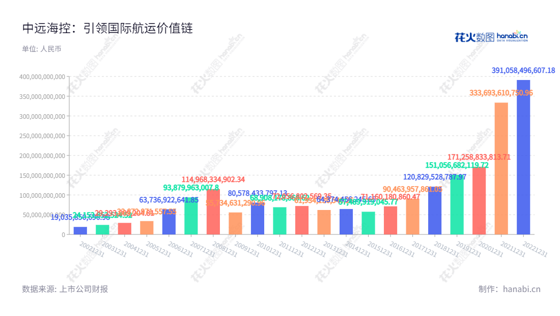 中远海运控股（601919）是一家位于天津的国际综合性航运服务公司，提供集装箱航运、码头、集装箱租赁及物流服务，于2005年6月30日在香港联交所上市，董事长为万敏，总经理为杨志坚。,"万敏","杨志坚","ESG 300","ESG 40","分析师指数","国证A50","国证Ａ指","国证治理","沪深300","巨潮100","巨潮大盘","上证180","上证50","责任指数","中证100","中证央企","信息设计","数据可视化","数据视频","数据分析","数可视","BI","花火数图","基础柱状图","营业收入","上市公司"