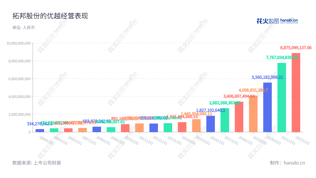 深圳拓邦股份有限公司（002139） 主要从事电子智能控制产品的设计、开发、加工、制造和销售，为家电、汽车、电池等行业提供配套所需的各种电子智能控制产品和解决方案。,"武永强","武永强","国证2000","国证Ａ指","深市精选","中小300","中小创新","信息设计","数据可视化","数据视频","数据分析","数可视","BI","花火数图","基础柱状图","营业收入","上市公司"
