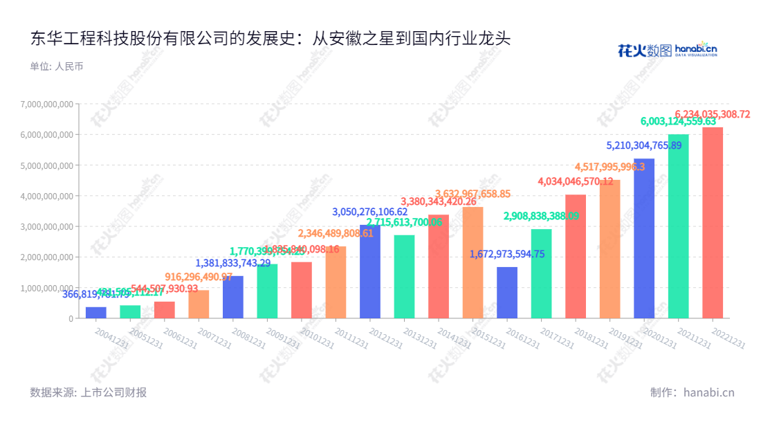 东华工程科技股份有限公司（002140）是安徽合肥市位于的设计咨询及工程总承包业务的公司。主要致力于以服务化工、石化行业、无机化学品、涂料和新领域精细化工等领域中的业务服务。,"李立新","郭贵和","国证2000","国证Ａ指","深市精选","中证央企","信息设计","数据可视化","数据视频","数据分析","数可视","BI","花火数图","基础柱状图","营业收入","上市公司"