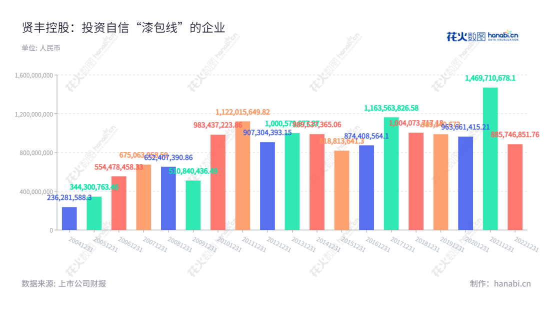 贤丰控股股份有限公司（002141），是一家外商投资股份有限公司，总部位于广东珠海市，主营微细漆包线，生物疫苗，新能源的研发与生产。贤丰控股拥有全国多个工厂，优异的质量和服务为公司带来长期增长的投资回报。,"韩桃子","丁晨","国证2000","国证Ａ指","信息设计","数据可视化","数据视频","数据分析","数可视","BI","花火数图","基础柱状图","营业收入","上市公司"