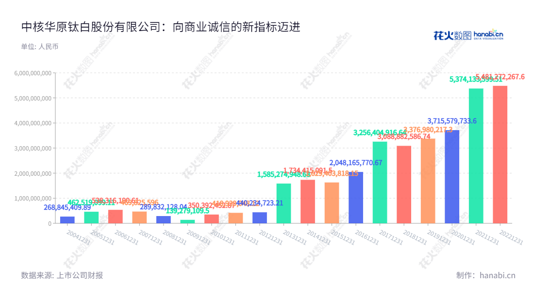  中核华原钛白股份有限公司（CNNC Hua Yuan Titanium Dioxide Co., Ltd.）是位于甘肃白银市的钛白粉产品企业，主要产品有金红石型钛白粉、锐钛型钛白粉系列。董事长袁秋丽，总经理袁秋丽。,"袁秋丽","袁秋丽","国证Ａ指","巨潮小盘","深成指R","深市精选","深证300","深证成指","深证新兴","中小100","中小300","中小新兴","信息设计","数据可视化","数据视频","数据分析","数可视","BI","花火数图","基础柱状图","营业收入","上市公司"