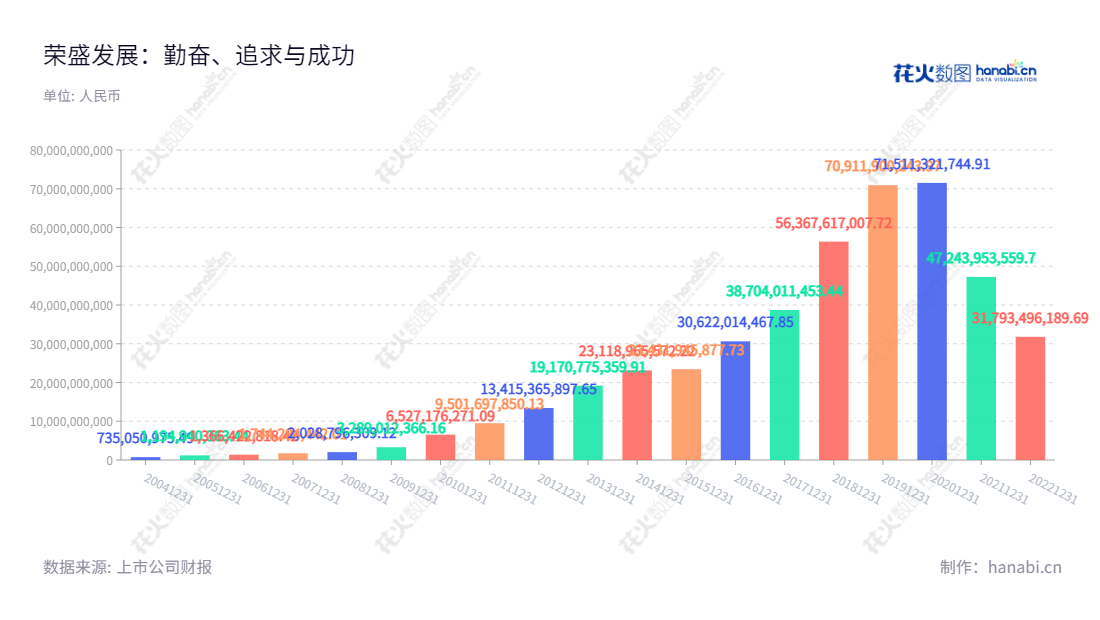 荣盛发展股份有限公司（002146）主营业务为普通商品房开发，拥有历史悠久的发展历史，在过去十年中持续遵循增长趋势，是一家比较可靠的房地产开发公司。,"耿建明","邹家立","国证Ａ指","巨潮小盘","深成指R","深证成指","深证红利","深证责任","中小300","中证500","信息设计","数据可视化","数据视频","数据分析","数可视","BI","花火数图","基础柱状图","营业收入","上市公司"