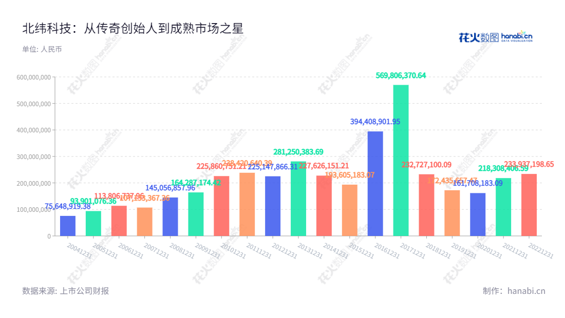 北京北纬科技(002148)是一家于1997年11月12日成立的科技公司，主要经营移动增值及行业应用、手机游戏、移动互联网等。自2010年以来，该公司的营业总收入呈逐年增加趋势，助力了中国科技的发展。,"傅乐民","傅乐民","国证2000","国证Ａ指","信息设计","数据可视化","数据视频","数据分析","数可视","BI","花火数图","基础柱状图","营业收入","上市公司"