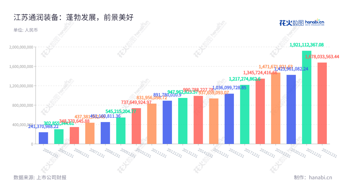 江苏通润装备科技股份有限公司是2002年在江苏苏州市成立的中外合资股份有限公司，主营业务为新增新能源业务，在交易市场上以及实施了14年的可持续发展成果。,"陆川","周承军","国证Ａ指","信息设计","数据可视化","数据视频","数据分析","数可视","BI","花火数图","基础柱状图","营业收入","上市公司"