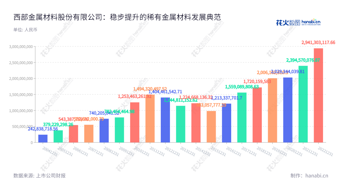 西部金属材料（002149），位于陕西西安市，主营稀有金属材料的研发、生产和销售，拥有超过10年稳定发展历史，显著提升了营业总收入水平。,"杨延安","康彦","国证2000","国证Ａ指","深市精选","信息设计","数据可视化","数据视频","数据分析","数可视","BI","花火数图","基础柱状图","营业收入","上市公司"