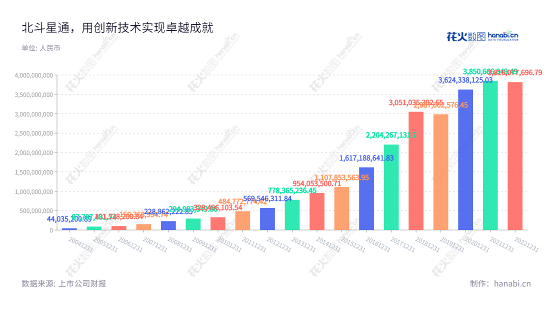 北京北斗星通是一家于2006年成立的技术公司，专注于基础产品业务、汽车智能网联与工程服务、国防装备业务、基于位置的行业应用与运营服务业务。自2006年成立以来，北斗星通多年来实现了迅速增长的营业总收入，现已成为国内最大的无线通信技术服务公司之一。,"周儒欣","周儒欣","国证Ａ指","巨潮小盘","深成指R","深市精选","深证成指","中小300","中小新兴","信息设计","数据可视化","数据视频","数据分析","数可视","BI","花火数图","基础柱状图","营业收入","上市公司"