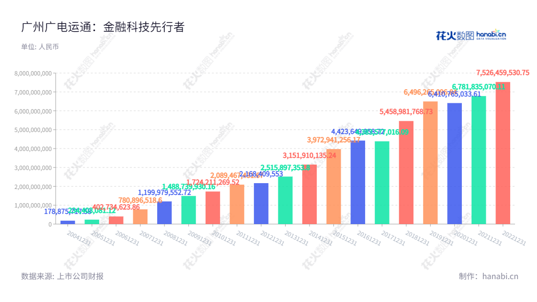广州广电运通金融电子股份有限公司(GRG Banking Equipment Co., Ltd.)是一家主要从事金融科技及城市智能业务的企业,1999年7月成立,董事长陈建良,总经理李叶东。拥有多年的专业经验,在金融、市政、教育、媒体、安防、政务等领域提供通用系统解决方案,具有自主知识产权的产品研发、整体技术支持能力和服务能力。,"陈建良","李叶东","国证A指","巨潮小盘","深成指R","深市精选","深证300","深证成指","深证新兴","中小100","中小300","中小新兴","中证500","信息设计","数据可视化","数据视频","数据分析","数可视","BI","花火数图","基础柱状图","营业收入","上市公司"