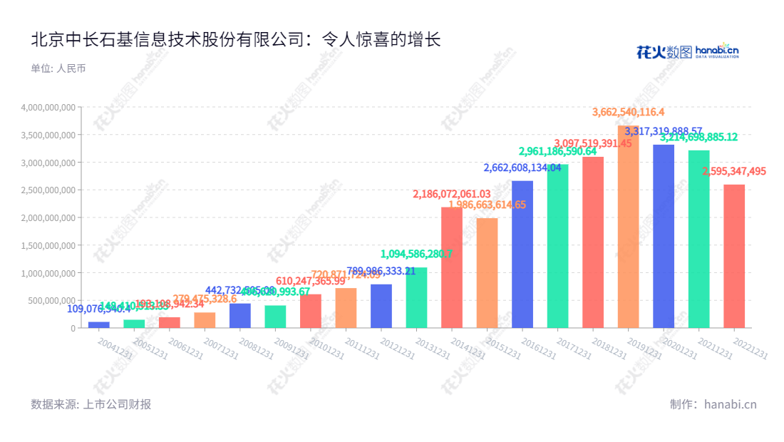 北京中长石基信息技术股份有限公司（002153），致力于为大消费行业提供信息化解决方案，给酒店、餐饮、零售、休闲娱乐等行业提供整体信息化解决方案。,"李仲初","李仲初","国证Ａ指","巨潮中盘","深成指R","深市精选","深证300","深证成指","深证新兴","中小100","中小300","中小新兴","中证500","信息设计","数据可视化","数据视频","数据分析","数可视","BI","花火数图","基础柱状图","营业收入","上市公司"