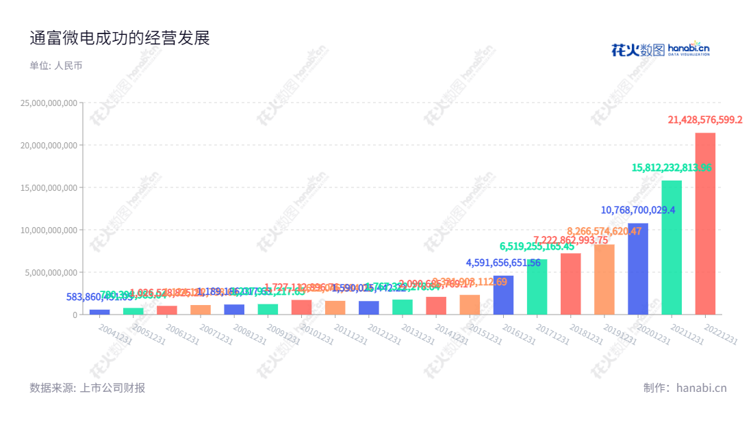 Description： 通富微电（002156）是江苏南通的一家股份有限公司，主营业务为集成电路的封装测试。本公司注册资本20,000万元人民币，业务收入近十年来稳步增长。,"石明达","石磊","国证Ａ指","巨潮小盘","深成指R","深市精选","深证300","深证成指","深证新兴","中小300","中小新兴","中证500","信息设计","数据可视化","数据视频","数据分析","数可视","BI","花火数图","基础柱状图","营业收入","上市公司"