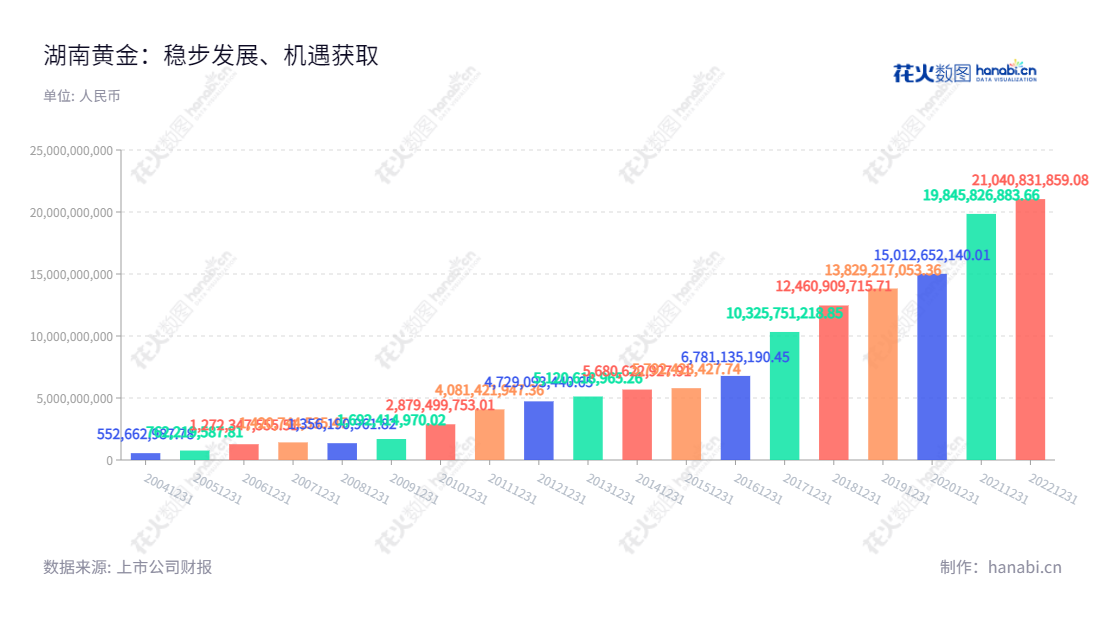 湖南黄金（002155）是湖南省新兴的金锑钨及其共（伴）生矿勘探、开采、冶炼和加工企业，由湖南金鑫黄金集团有限责任公司经营管理， 拥有丰富的资源，提供优质的产品。,"王选祥","李希山","国证Ａ指","巨潮小盘","深成指R","深市精选","深证成指","中小300","中证500","信息设计","数据可视化","数据视频","数据分析","数可视","BI","花火数图","基础柱状图","营业收入","上市公司"