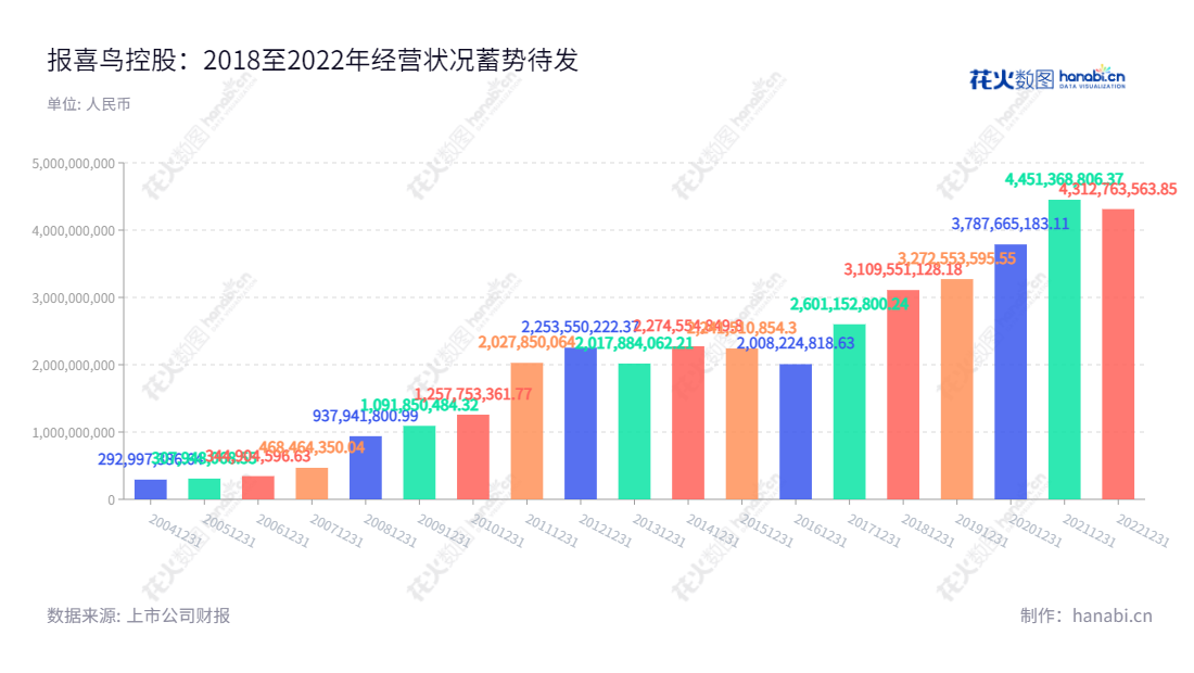 报喜鸟控股股份有限公司（Baoxiniao Holding Co., Ltd.）主要从事男士服装的生产销售，历史营业总收入近10年稳步增长。,"吴志泽","吴志泽","国证2000","国证Ａ指","深市精选","信息设计","数据可视化","数据视频","数据分析","数可视","BI","花火数图","基础柱状图","营业收入","上市公司"