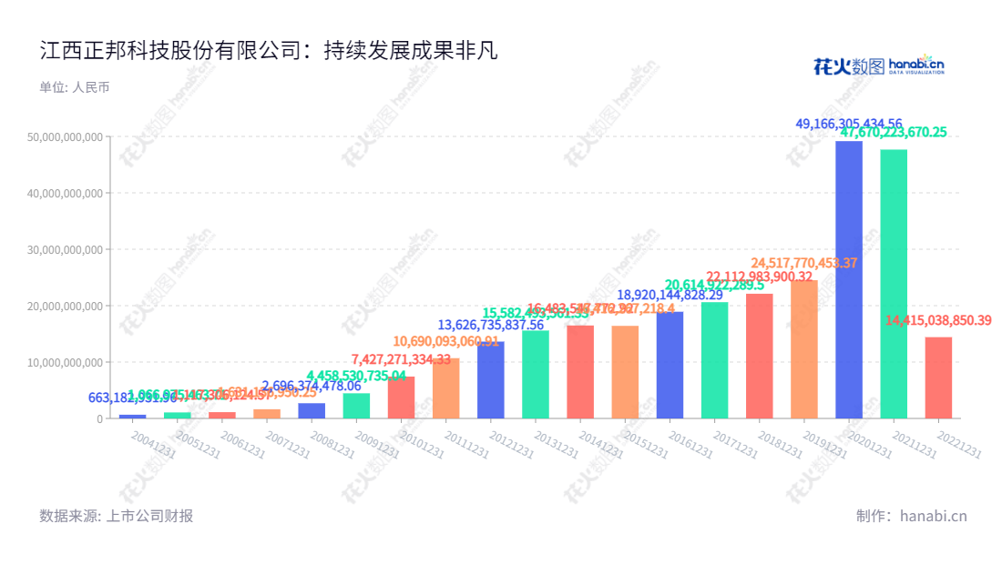 江西正邦科技股份有限公司（002157），一家总部位于南昌市的饲料、生猪、兽药及农药生产和销售公司。2003年成立，拥有多年的行业经验，提供优质的兽医药、饲料、奶牛繁殖维护服务。,"林峰","林峰","巨潮小盘","深成指R","深证300","深证成指","中小300","信息设计","数据可视化","数据视频","数据分析","数可视","BI","花火数图","基础柱状图","营业收入","上市公司"