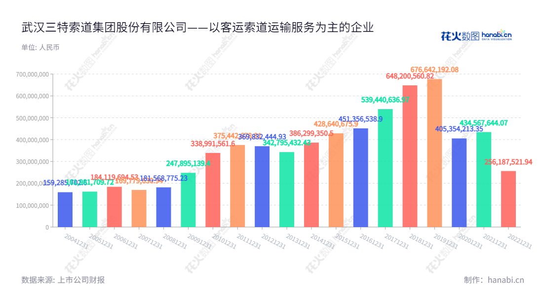 武汉三特索道集团（002159）是一家总部位于中国湖北省武汉市的股份有限公司，主营业务为风景区客运索道运输服务、旅游景区以及景观房地产开发。武汉三特索道创立于1989年，营业总收入近20年来不断增长。"张泉","王栎栎","国证Ａ指","信息设计","数据可视化","数据视频","数据分析","数可视","BI","花火数图","基础柱状图","营业收入","上市公司
