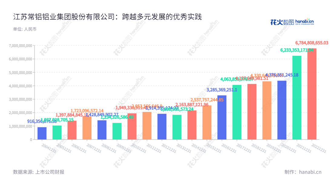 江苏常铝铝业集团股份有限公司是一家生产和销售铝压延加工产品的研发公司，位于江苏省的苏州市。自2002年创立以来，公司的营业总收入逐年增长。,"栾贻伟","刘海山","国证2000","国证Ａ指","信息设计","数据可视化","数据视频","数据分析","数可视","BI","花火数图","基础柱状图","营业收入","上市公司"