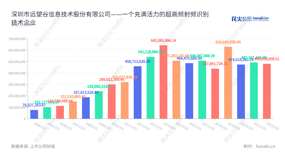 深圳远望谷（002161）是一家超高频射频识别技术（RFID）生产和销售的企业，拥有多年的行业经验，在超高频射频识别系统产品拥有着领先的优势。,"陈光珠","徐超洋","国证2000","国证Ａ指","信息设计","数据可视化","数据视频","数据分析","数可视","BI","花火数图","基础柱状图","营业收入","上市公司"
