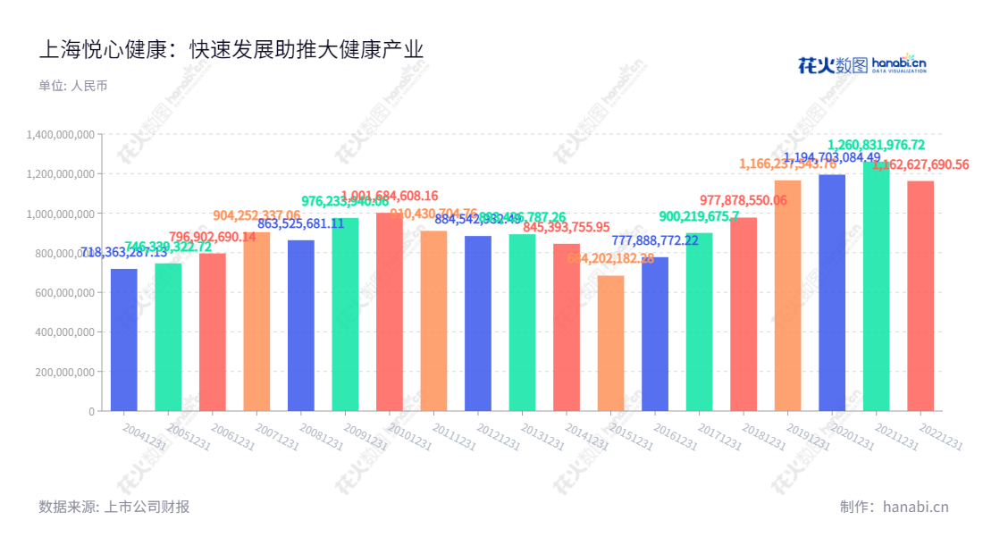 上海悦心健康（002162）是一家位于上海上海市的外商投资股份有限公司，董事长李慈雄，总经理余璟，专注于大健康业务、建筑陶瓷业务、生态健康建材业务领域。,"李慈雄","余璟","国证2000","国证Ａ指","信息设计","数据可视化","数据视频","数据分析","数可视","BI","花火数图","基础柱状图","营业收入","上市公司"