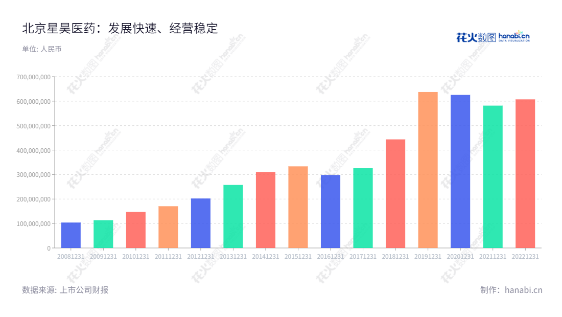  北京星昊医药股份有限公司（Beijing Sunho Pharmaceutical Co., Ltd.）是一家专业从事药物制剂研发、生产和销售的生产企业，同时为药物制剂企业和创新药研发企业提供CMC/CMO一体化服务。,"殷岚","于继忠信息设计","数据可视化","数据视频","数据分析","数可视","BI","花火数图","基础柱状图","营业收入","上市公司"