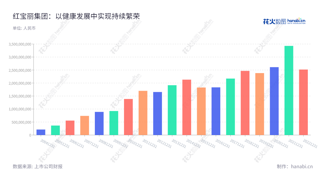 红宝丽（002165）是一家总部位于江苏南京市的生产纯净分子聚合材料的专业厂商，产品以聚氨酯硬泡组合聚醚和异丙醇胺系列产品为主，创建于1994年，董事长芮敬功，总经理芮益民。,"芮敬功","芮益民","国证2000","国证Ａ指","信息设计","数据可视化","数据视频","数据分析","数可视","BI","花火数图","基础柱状图","营业收入","上市公司"