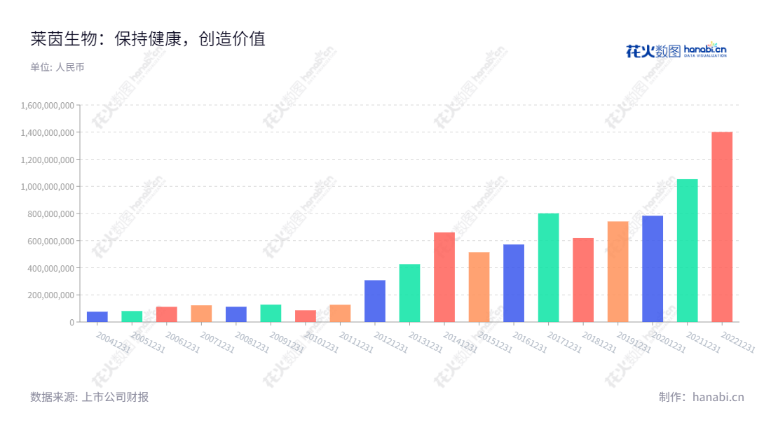 桂林莱茵生物科技股份有限公司（Guilin Layn Natural Ingredients Corp.）主营业务为天然健康产品业务和建筑业务，坐落于广西桂林市，致力于提供优质的天然保健产品与建筑材料，发展卓越的品牌与投资回报率。,"秦本军","秦本军","国证2000","国证Ａ指","信息设计","数据可视化","数据视频","数据分析","数可视","BI","花火数图","基础柱状图","营业收入","上市公司"
