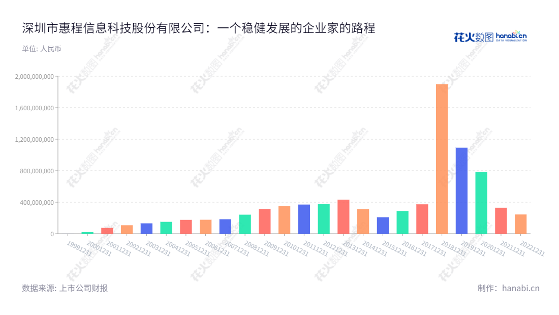 深圳市惠程信息科技股份有限公司是高端智能制造、互联网综合服务公司，业绩连续增长，创建于2003年，董事长：王蔚。,"002168","惠程科技","Hifuture Technology王蔚","国证2000","国证Ａ指","信息设计","数据可视化","数据视频","数据分析","数可视","BI","花火数图","基础柱状图","营业收入","上市公司"