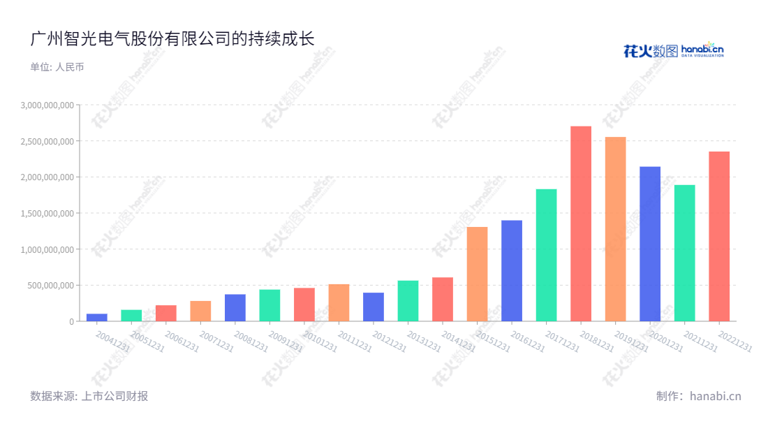 广州智光电气股份有限公司（Guangzhou Zhiguang Electric Co., Ltd.）是一家位于广东广州市的电气设备、综合能源服务等技术应用研究公司，网址为www.gzzg.com.cn，董事长为李永喜，总经理也是李永喜，注册资本5,108万元，自2005年起便开始营业。,"李永喜","李永喜","国证2000","国证Ａ指","深市精选","中小创新","信息设计","数据可视化","数据视频","数据分析","数可视","BI","花火数图","基础柱状图","营业收入","上市公司"