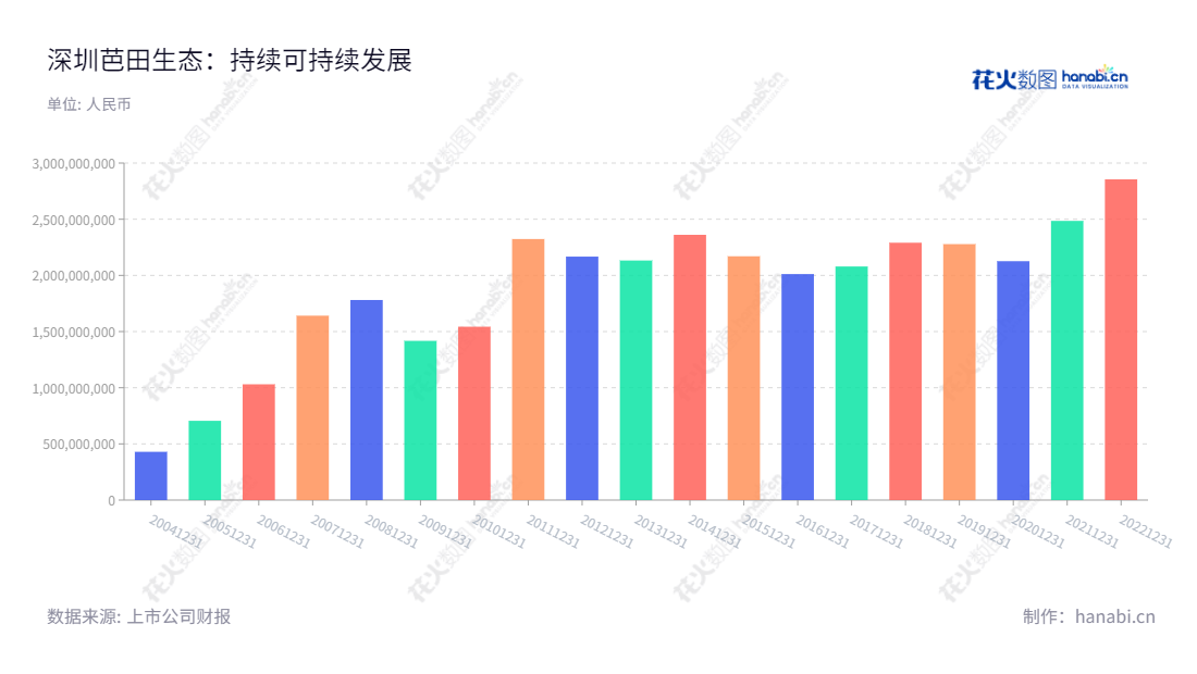 深圳市芭田生态工程股份有限公司（002170）是一家位于广东深圳市的生态肥料公司，主营业务为复合肥产品的研发、生产及销售，不断提高产品质量，提供客户满意的服务。,"黄培钊","黄培钊","国证2000","国证Ａ指","深市精选","信息设计","数据可视化","数据视频","数据分析","数可视","BI","花火数图","基础柱状图","营业收入","上市公司"