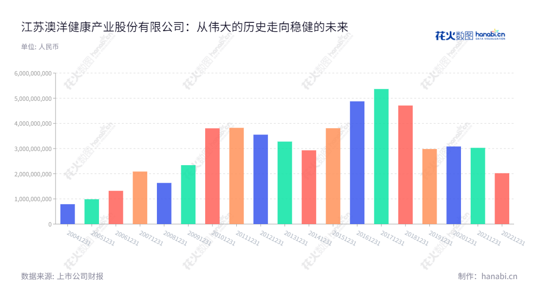 江苏澳洋健康产业股份有限公司（Jiangsu Aoyang Health Industry Co., Ltd.），位于江苏苏州市，董事长沈学如，总经理沈学如，主营健康医疗，历史营业总收入稳步增长。,"沈学如","沈学如","国证Ａ指","信息设计","数据可视化","数据视频","数据分析","数可视","BI","花火数图","基础柱状图","营业收入","上市公司"