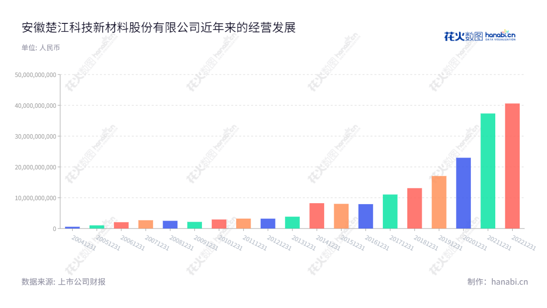 安徽楚江科技新材料股份有限公司（002171），成立于2005年12月，主营高精度铜合金板带材、铜导体材料、精密铜合金线材和特种钢材的研发、制造和销售，经营范围覆盖安徽省以及全国各地。,"姜纯","姜纯","国证2000","国证Ａ指","深市精选","中小300","中小创新","信息设计","数据可视化","数据视频","数据分析","数可视","BI","花火数图","基础柱状图","营业收入","上市公司"