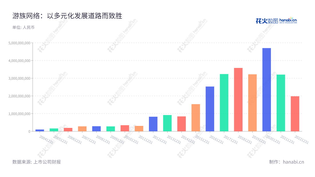 游族网络（002174）是一家总部位于福建泉州的外资股份有限公司，主营业务包括移动游戏和网页游戏的研发、发行以及运营，从2012年到2022年公司的营业总收入呈增长的趋势，自2005年成立以来，一直坚持走服务本地化、移动互联网化、专业化和规模化的发展之路。,"宛正","陈芳","国证Ａ指","中小300","中小创新","信息设计","数据可视化","数据视频","数据分析","数可视","BI","花火数图","基础柱状图","营业收入","上市公司"