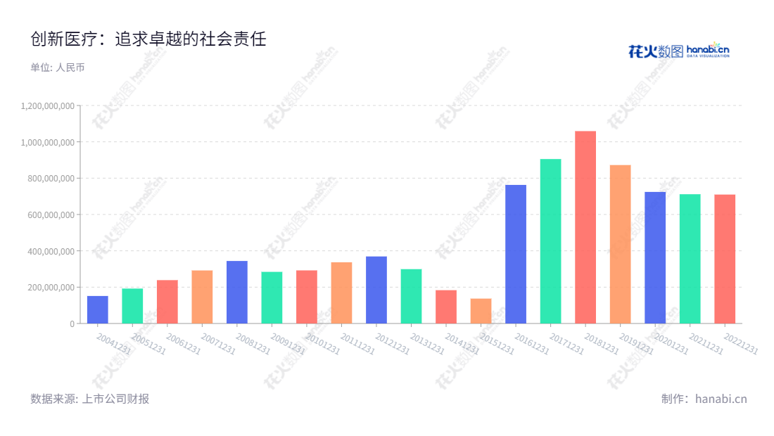  创新医疗管理股份有限公司(002173)是一家提供高品质医疗服务的公司，总部位于中国浙江绍兴，2003年创立，于 2014 年到 2019 年期间营业总收入不断增长。,"陈海军","马建建","国证Ａ指","信息设计","数据可视化","数据视频","数据分析","数可视","BI","花火数图","基础柱状图","营业收入","上市公司"