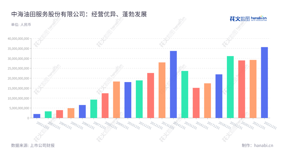 中海油田服务股份有限公司（China Oilfield Services Limited）是天津的一家专门从事钻井服务、油田技术服务、船舶服务、物探采集和工程勘察服务的上市公司，总部位于天津，在过去十多年的运营过程中，营业总收入相继突破不同关口。,"赵顺强","卢涛","国证Ａ指","沪深300","巨潮中盘","中证央企","信息设计","数据可视化","数据视频","数据分析","数可视","BI","花火数图","基础柱状图","营业收入","上市公司"