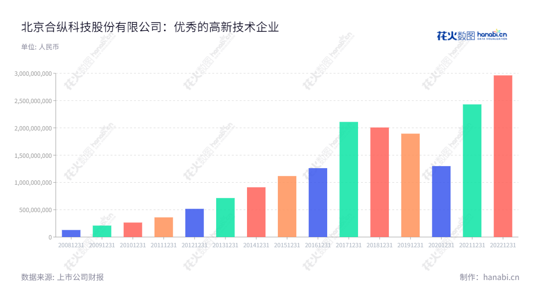 Description：北京合纵科技股份有限公司（300477）是国内领先的高科技公司，专注于配电及控制设备的研发、生产和销售，服务领域包括国内电网、市政建设、铁路、城市轨道交通等。,"刘泽刚","韦强","国证2000","国证Ａ指","中小创新","信息设计","数据可视化","数据视频","数据分析","数可视","BI","花火数图","基础柱状图","营业收入","上市公司"
