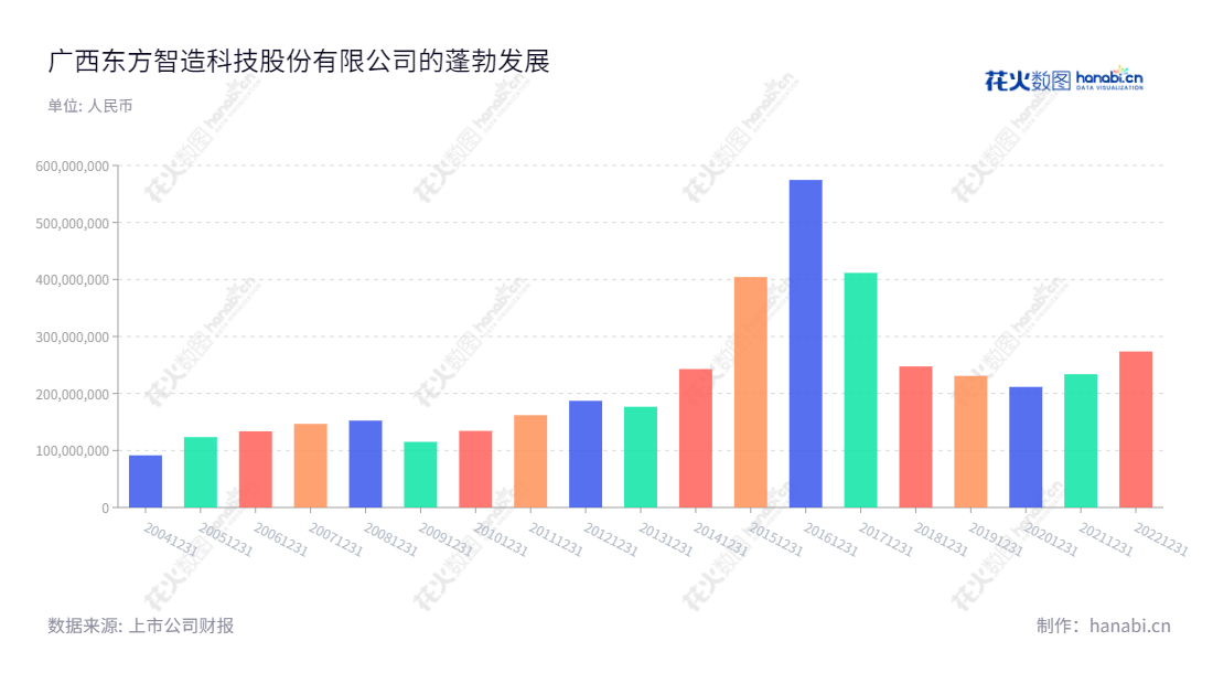 广西东方智造科技股份有限公司（002175），是由经广西区人民政府批准的桂林广陆数字测控股份有限公司整体变更而成，以量具量仪、文化旅游、内容集成和渠道发行为主营业务的技术公司。,"王宋琪","陈斌","国证Ａ指","信息设计","数据可视化","数据视频","数据分析","数可视","BI","花火数图","基础柱状图","营业收入","上市公司"