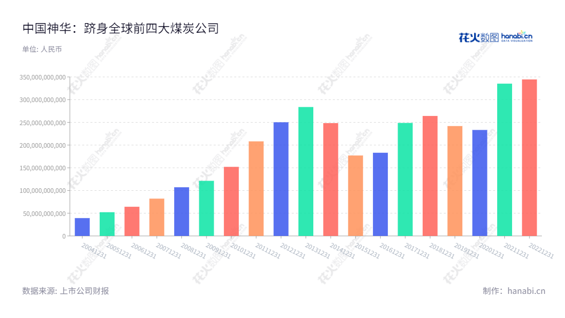 中国神华能源股份有限公司（China Shenhua Energy Company Limited）是一家总部位于北京的全国煤炭电力、铁路、港口和船舶运输、煤制烯烃等业务企业，于2004年11月在国家工商行政管理总局注册成立。中国神华致力于建设具有国际竞争力和领先优势的综合性能源供应商。,"601088","中国神华","China Shenhua吕志韧","ESG 300","分析师指数","国证Ａ指","国证红利","国证治理","红利指数","沪深300","巨潮100","巨潮大盘","上证180","上证50","央视50","责任指数","中证100","中证红利","中证央企","信息设计","数据可视化","数据视频","数据分析","数可视","BI","花火数图","基础柱状图","营业收入","上市公司"