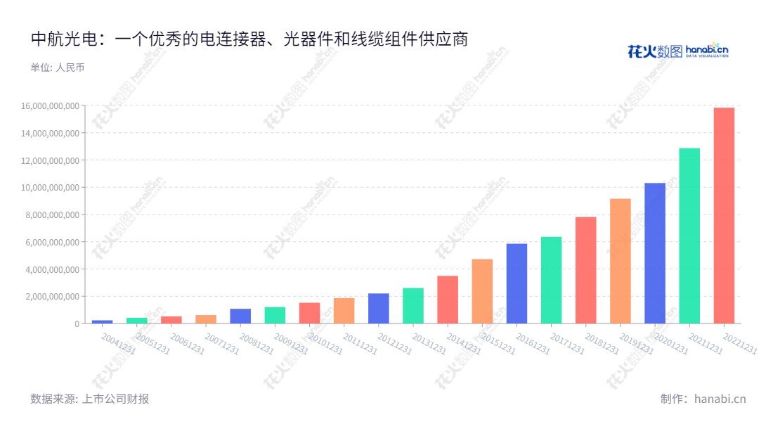 中航光电科技股份有限公司（AVIC Jonhon Optronic Technology Co., Ltd.），位于河南洛阳市，主营电连接器、光器件和线缆组件的研制开发、生产和销售，已有20年历练，以性价比卓越的产品及优质服务，成为航空航天行业的重要合作伙伴。,"郭泽义","李森","ESG 300","分析师指数","国证Ａ指","沪深300","巨潮大盘","深成指R","深市精选","深证100","深证100R","深证300","深证成指","深证新兴","深证责任","中创100","中小100","中小300","中小新兴","中证新兴","中证央企","信息设计","数据可视化","数据视频","数据分析","数可视","BI","花火数图","基础柱状图","营业收入","上市公司"