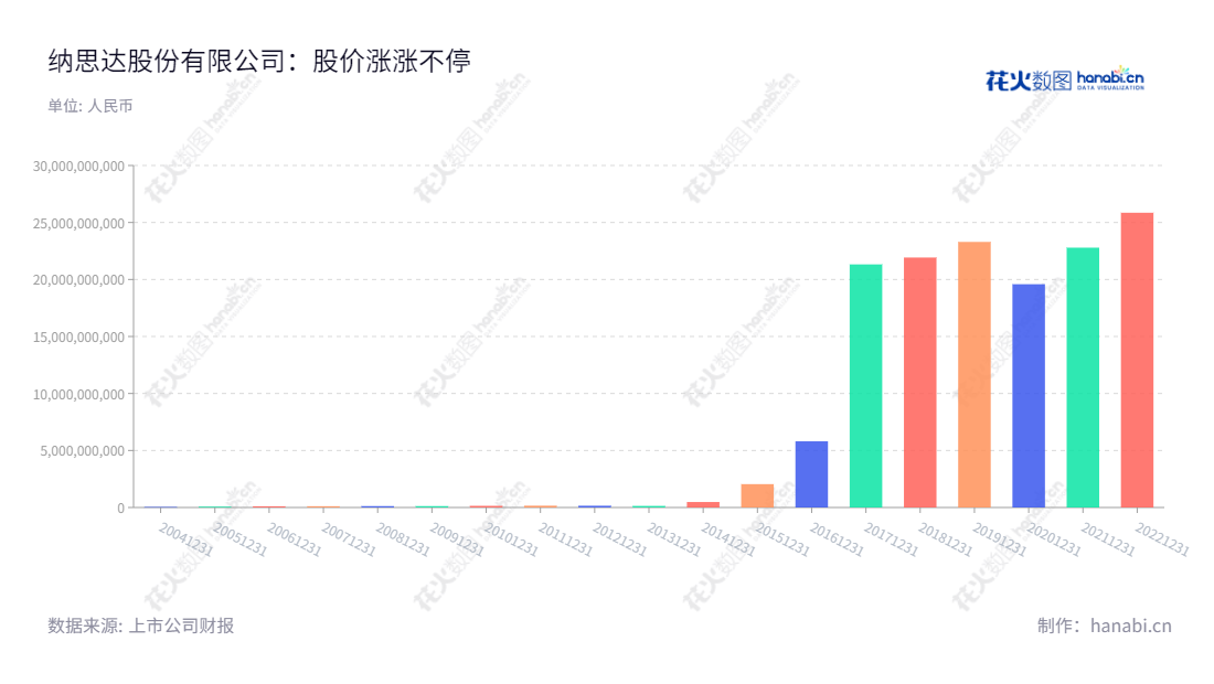 纳思达(002180)股份有限公司是位于广东珠海市的国内芯片与打印机全产业链服务提供商，董事长汪东颖、总经理孔德珠为团队提供硬件制造及程序配置服务。,"汪东颖","孔德珠","国证Ａ指","沪深300","巨潮中盘","深成指R","深证100","深证100R","深证300","深证成指","深证新兴","中创100","中小100","中小300","中小新兴","中证新兴","信息设计","数据可视化","数据视频","数据分析","数可视","BI","花火数图","基础柱状图","营业收入","上市公司"